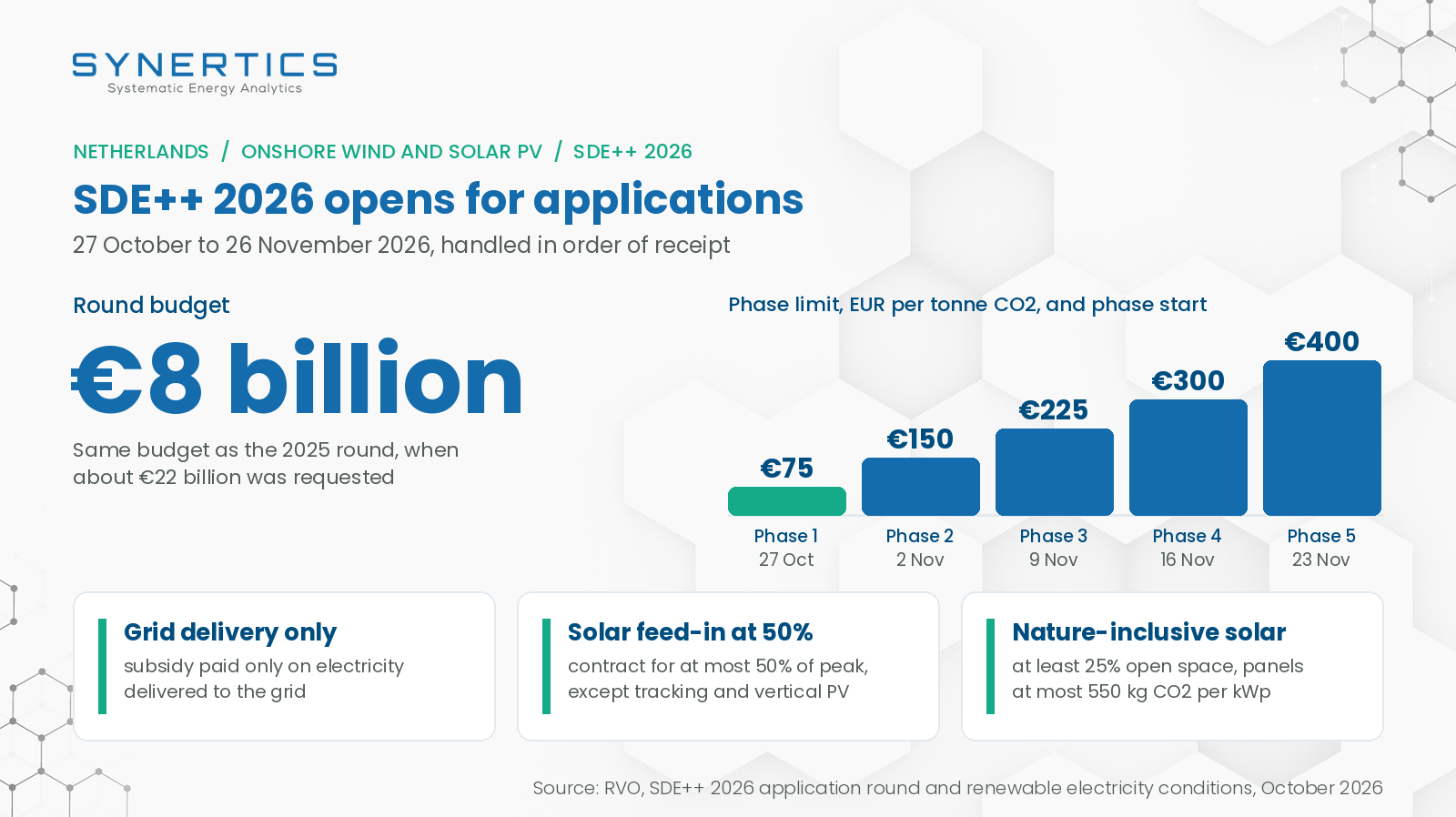 Netherlands opens the €8 billion SDE++ 2026 round for wind and solar