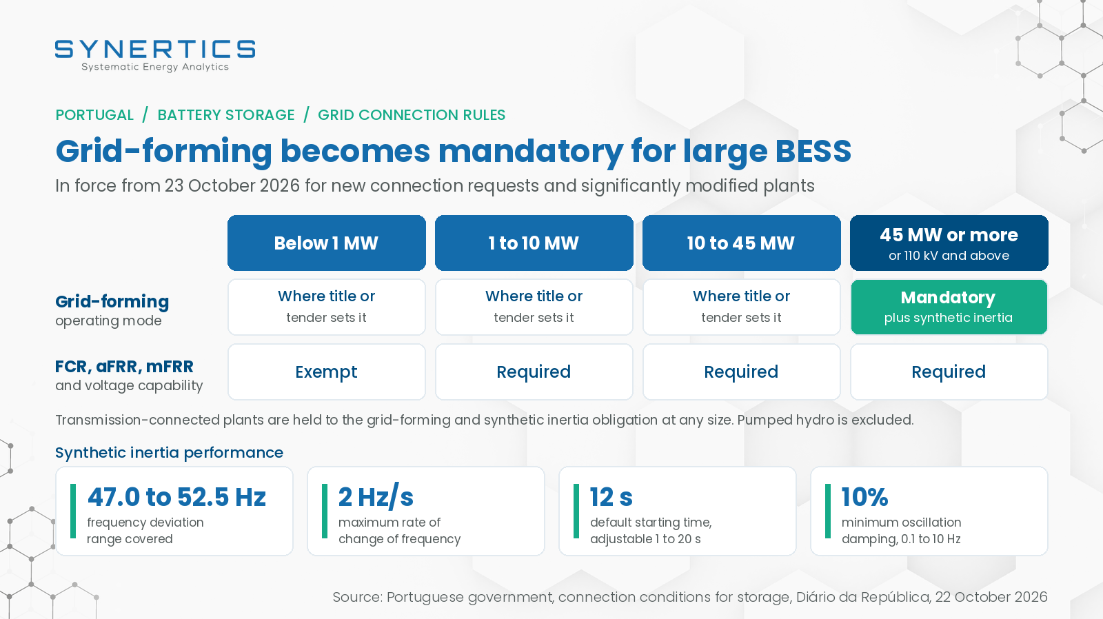 Portugal makes grid-forming mandatory for large battery storage