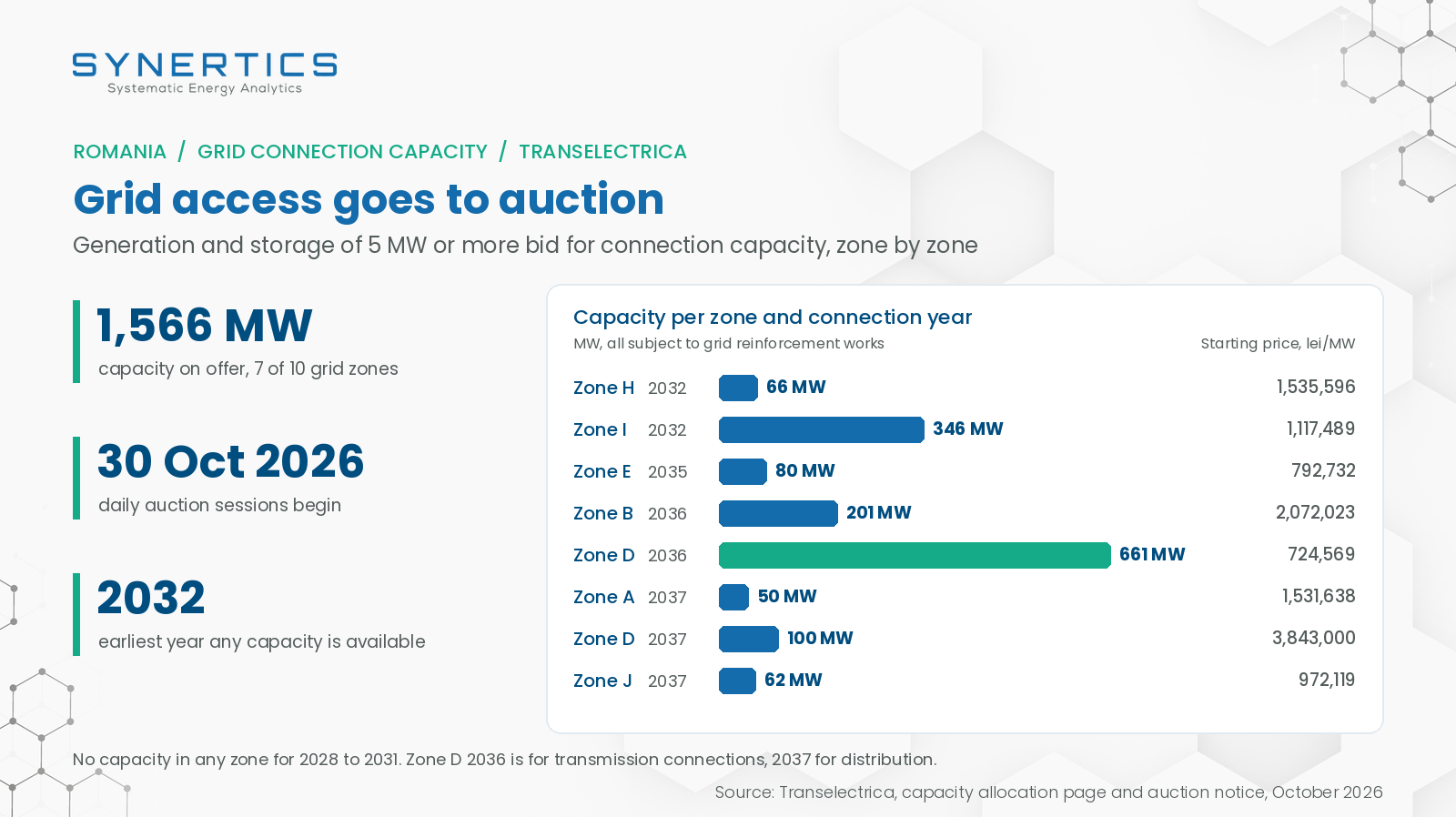 Romania starts auctioning grid connection capacity