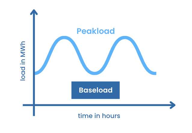 Graph showing the difference between Baseload and Peakload