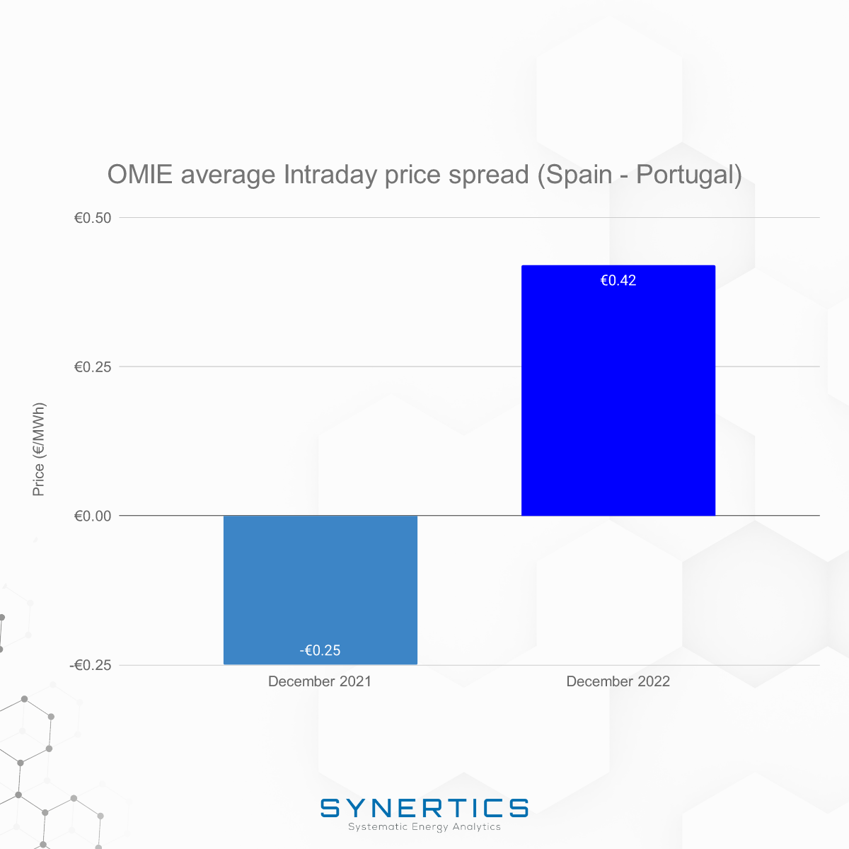 OMIE average Intraday price spread (Portugal and Spain)