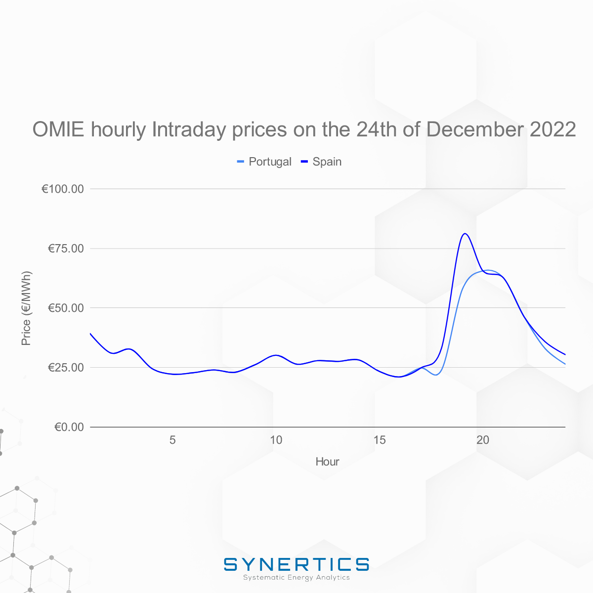 OMIE hourly Intraday prices (Portugal and Spain)