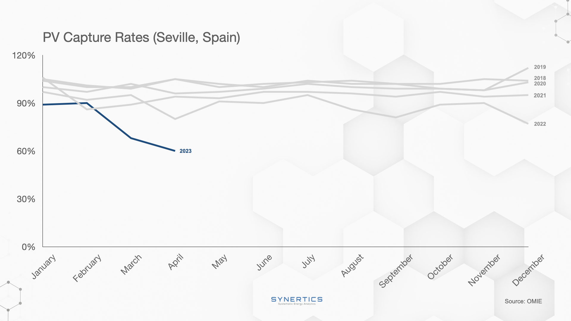 PV Capture Rates in Spain over the years