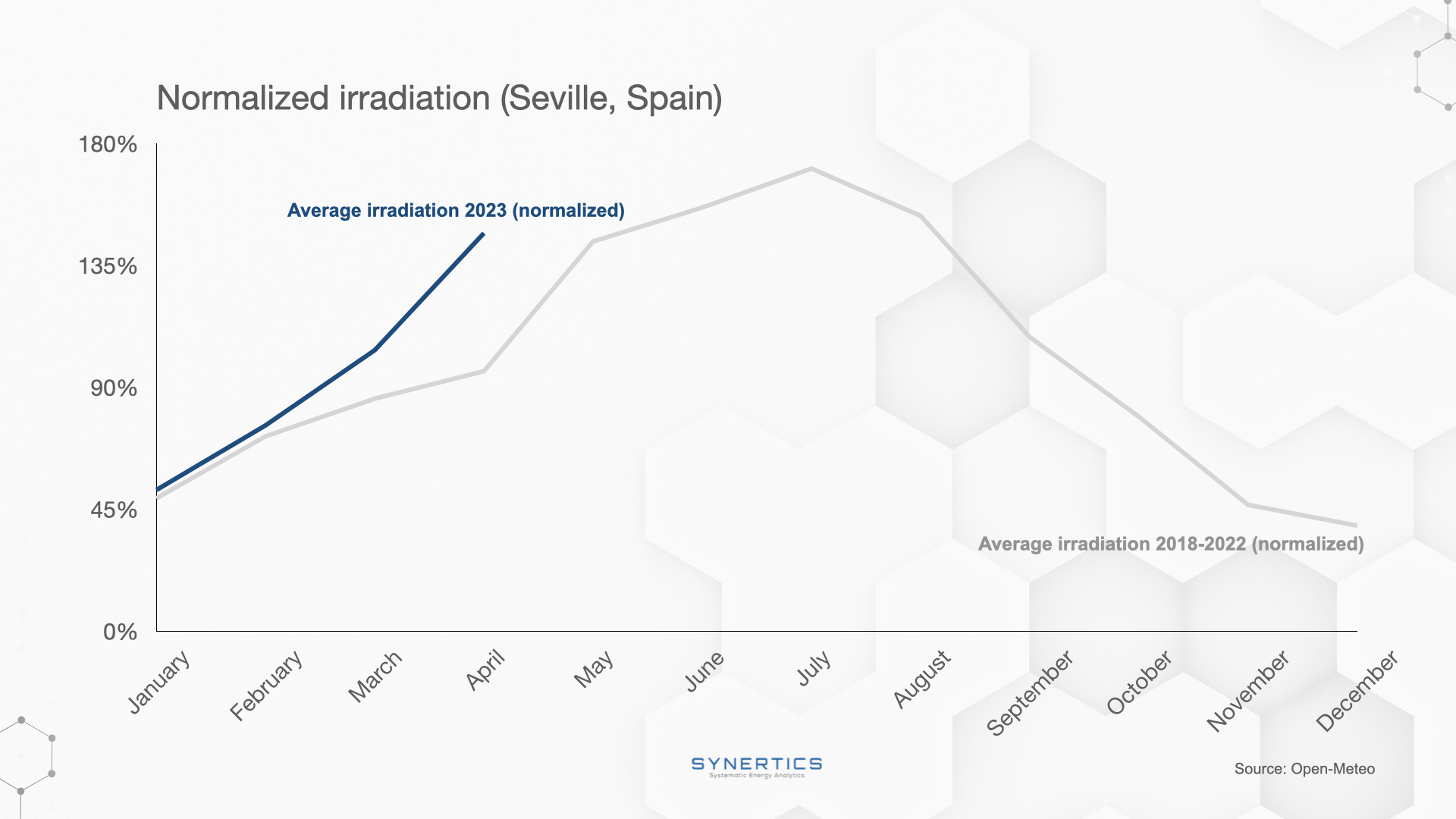 Normalized irradiation in Spain graph