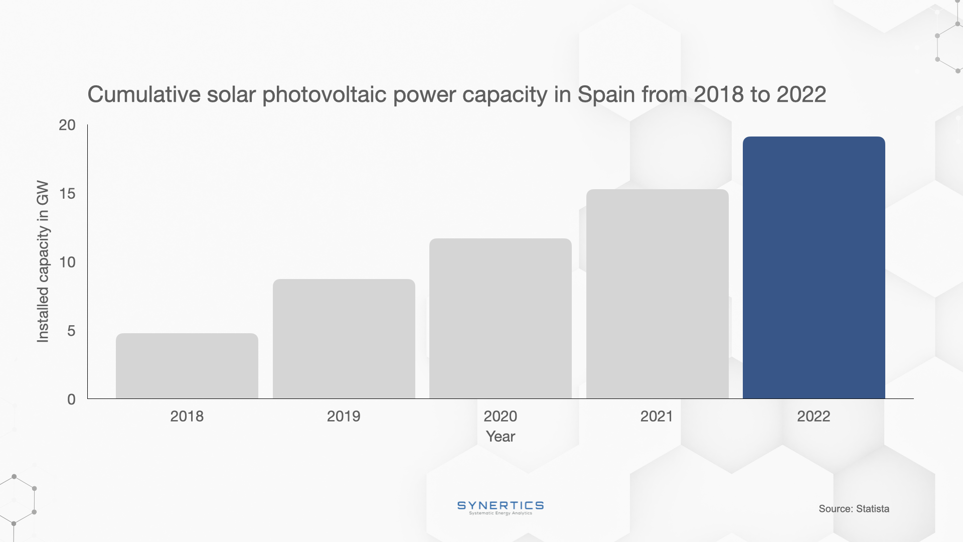 Cumulative Solar PV added capacity in Spain