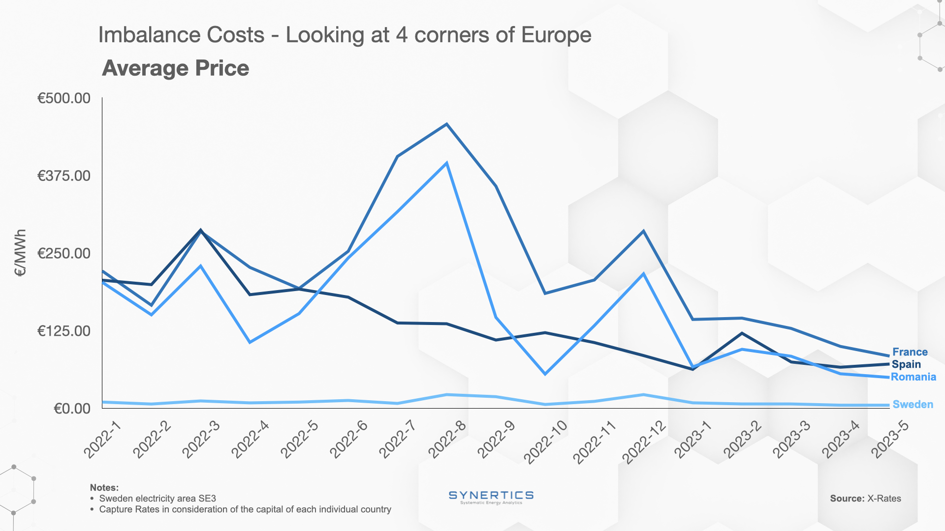 Imbalance Costs Europe - Average Price