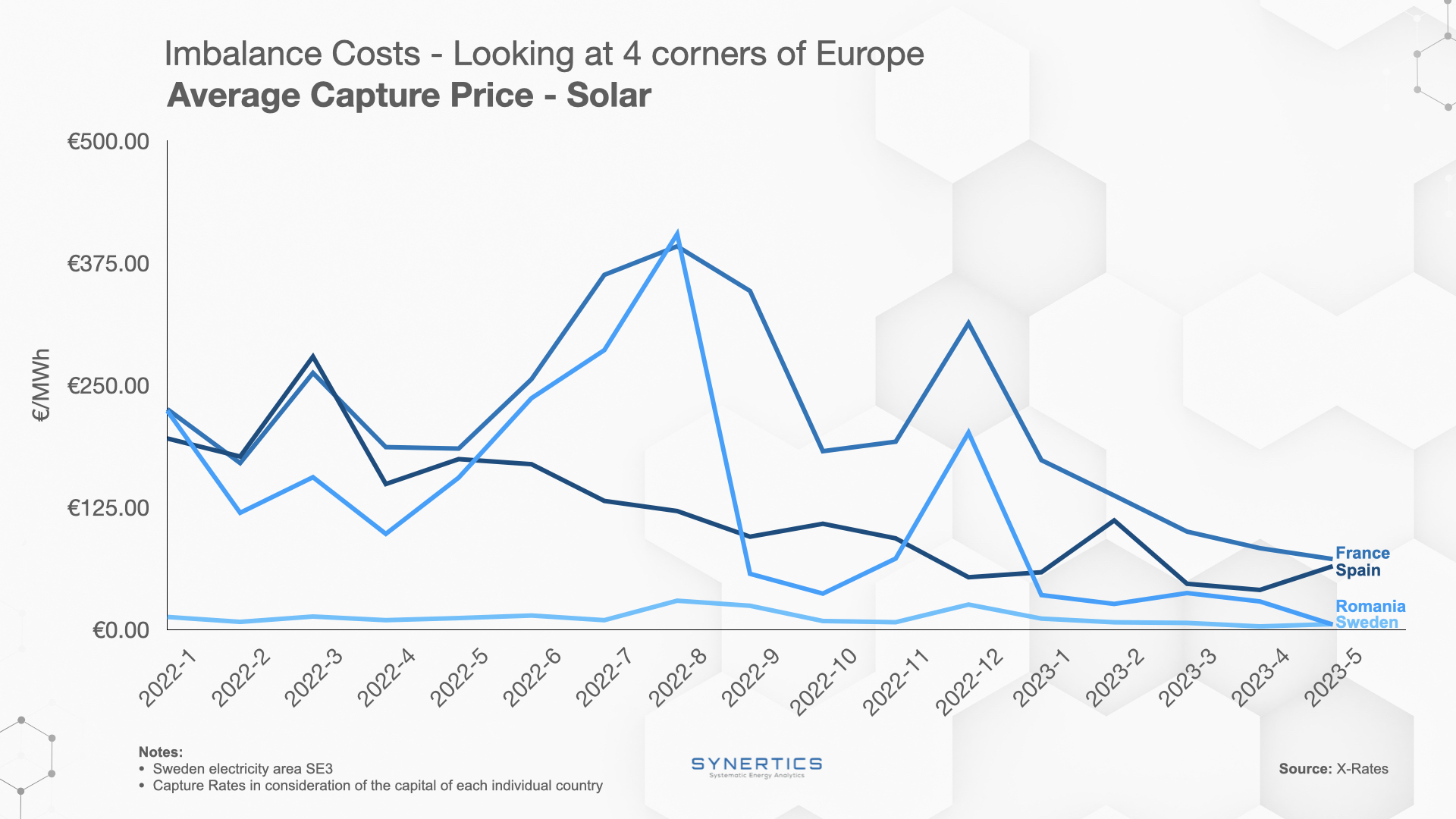 Imbalance Costs Europe - Average Capture Price - Solar