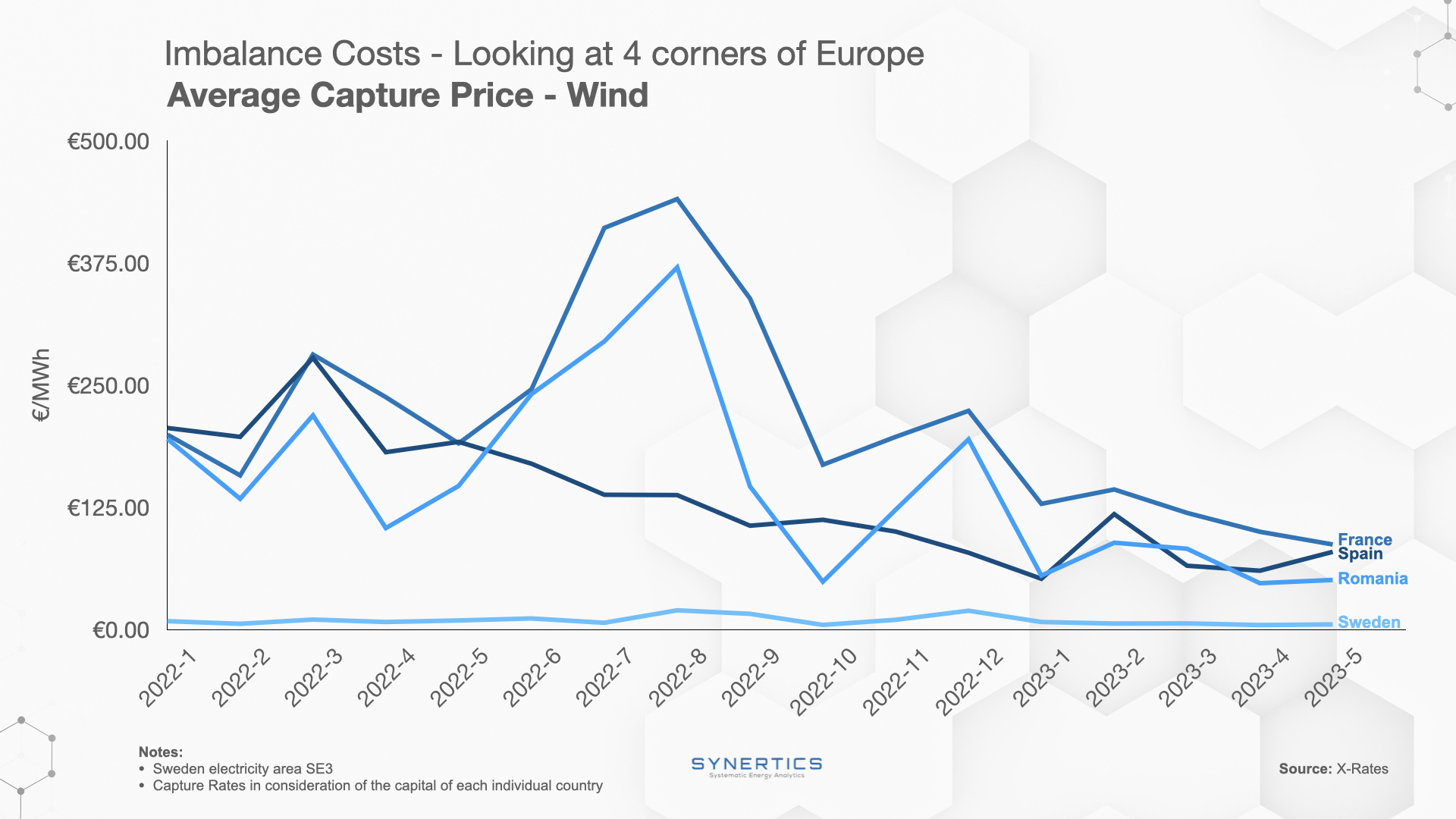 Imbalance Costs Europe - Average Capture Price - Wind