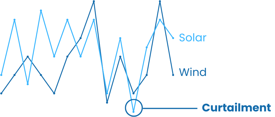 Curtailments chart for Solar and Wind