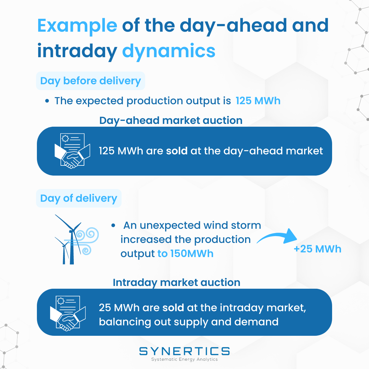 Example of the day-ahead and intraday dynamics