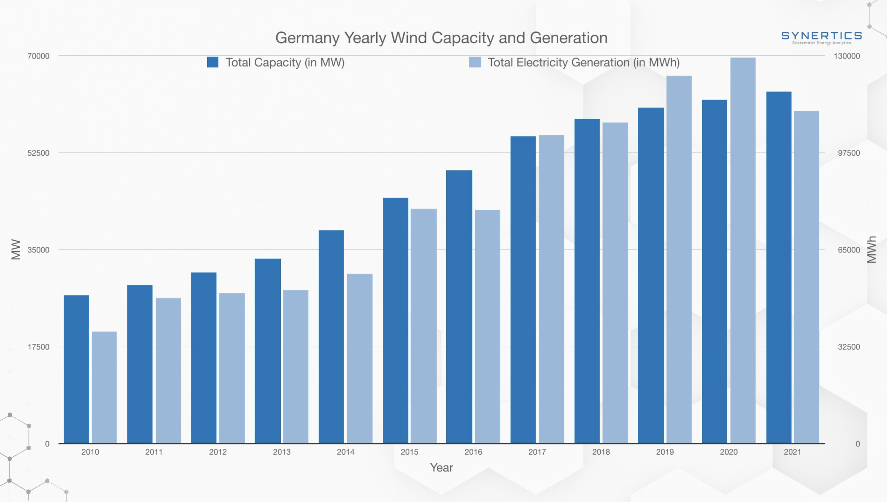 Germany Yearly Wind Capacity and Generation