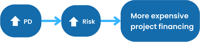 Infographic relating Probability of Default and Risk