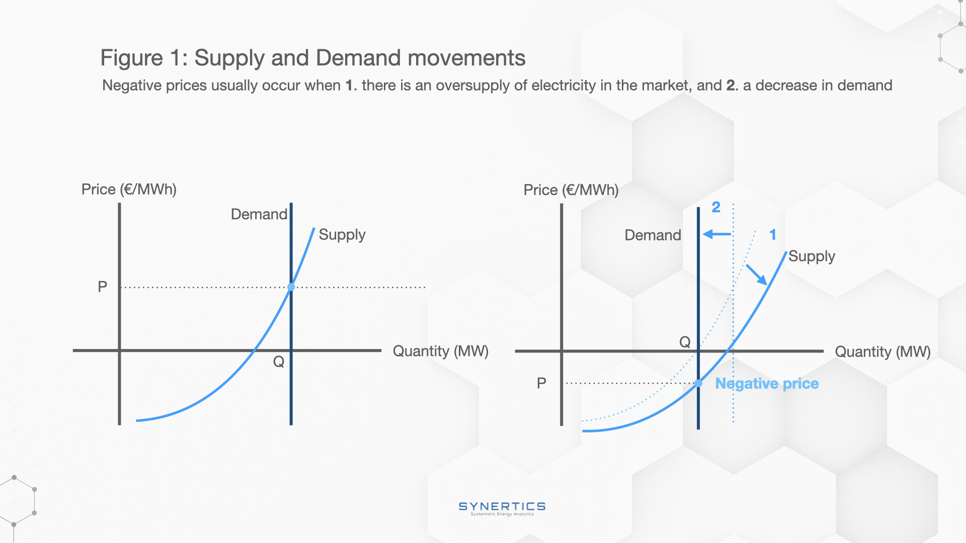 Supply and Demand movements - Negative Prices