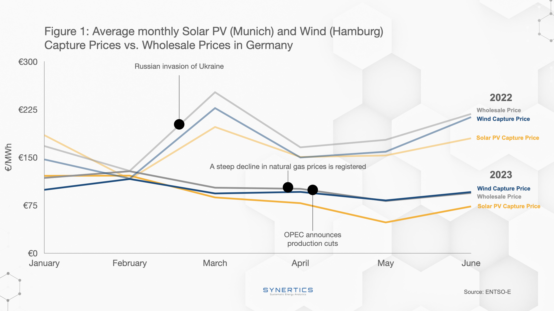 Average monthly Solar PV and Wind Capture and Wholesale Prices in Germany