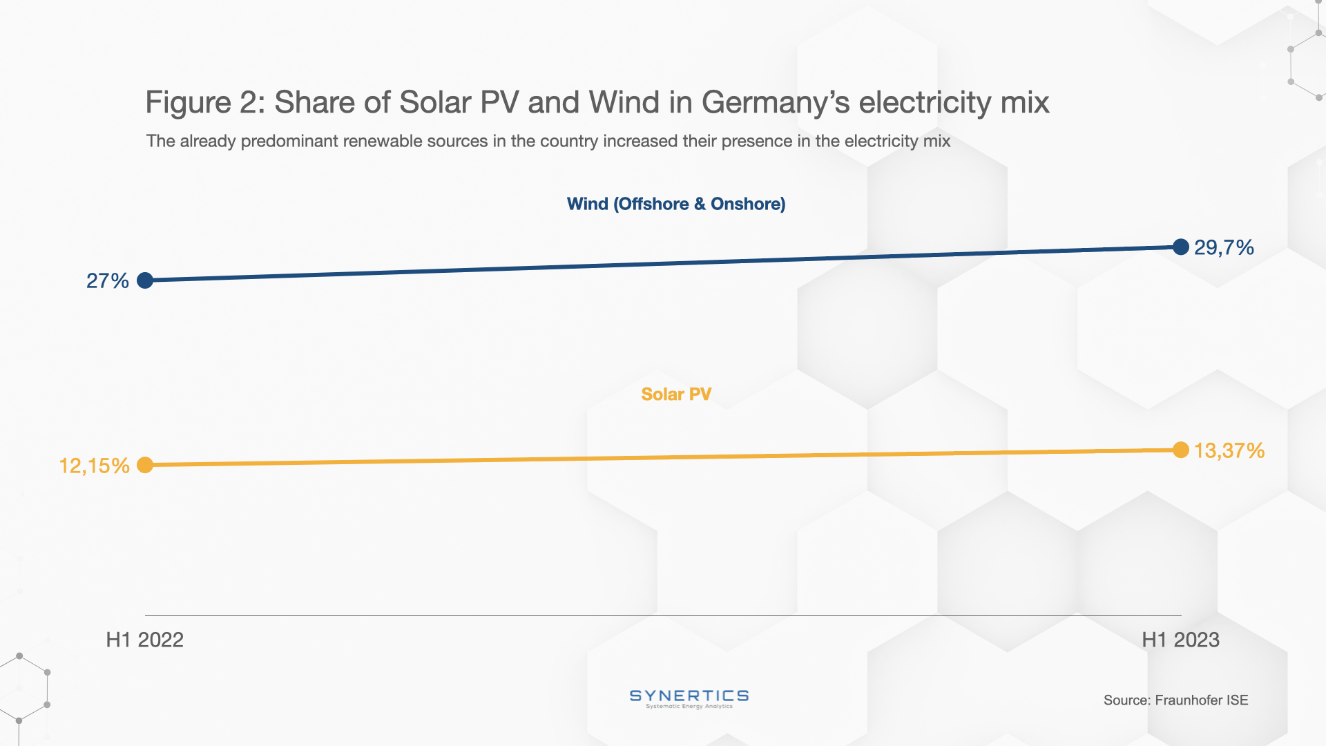 Share of Solar PV and Wind in Germany's electricity mix