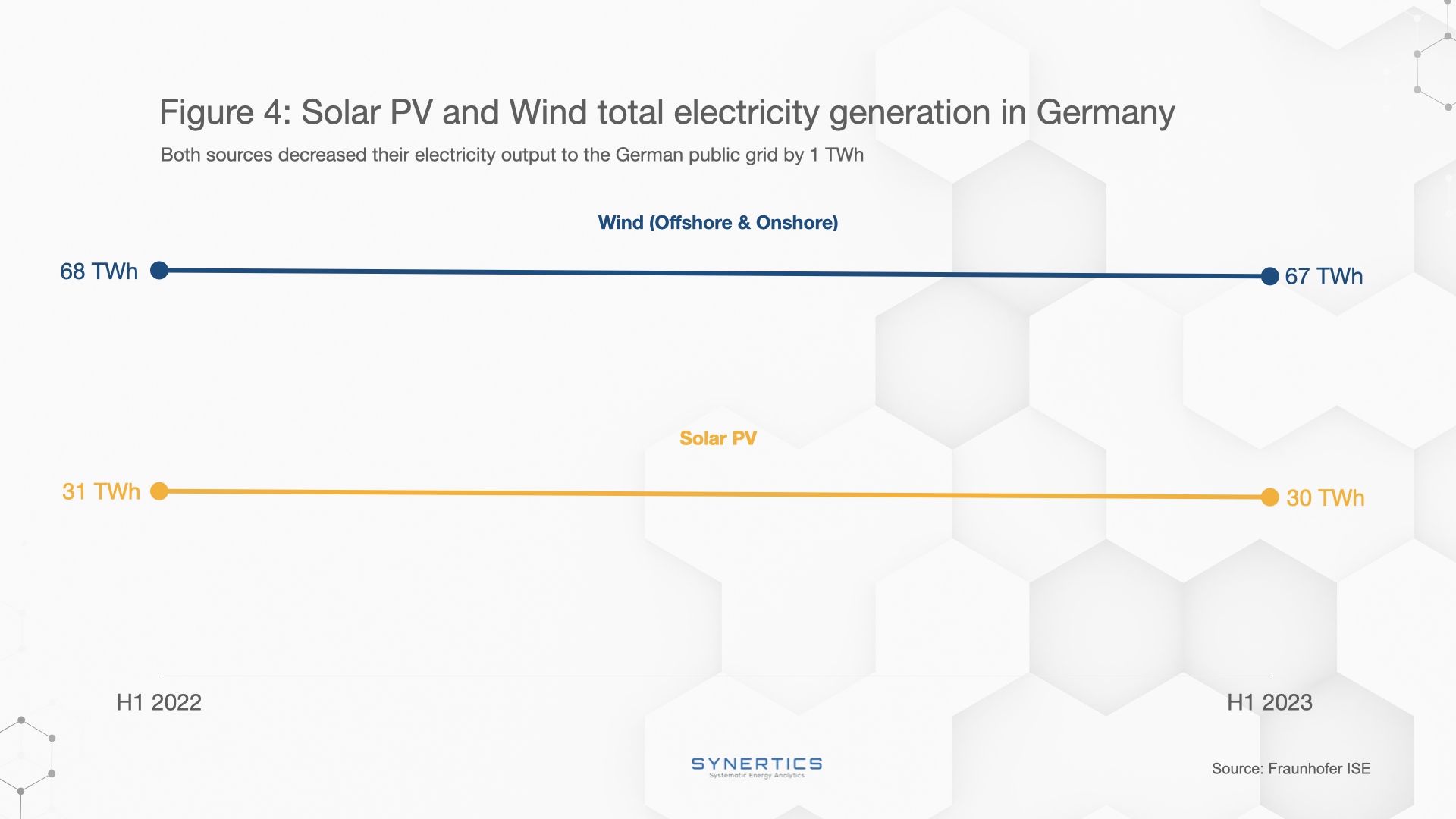 Solar PV and Wind total electricity generation in Germany