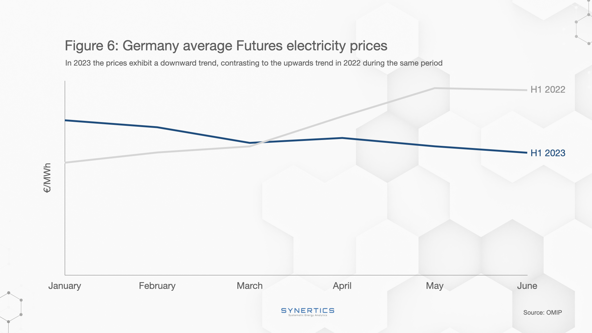 German average Futures electricity prices