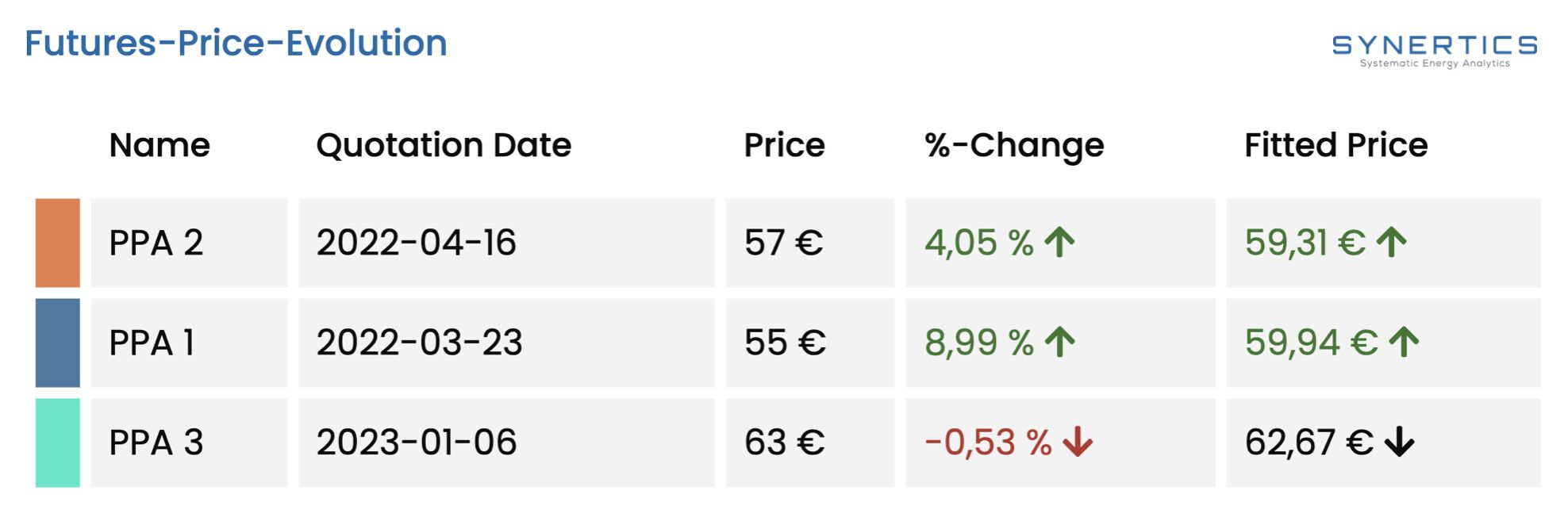 Futures price evolution feature of the Tool