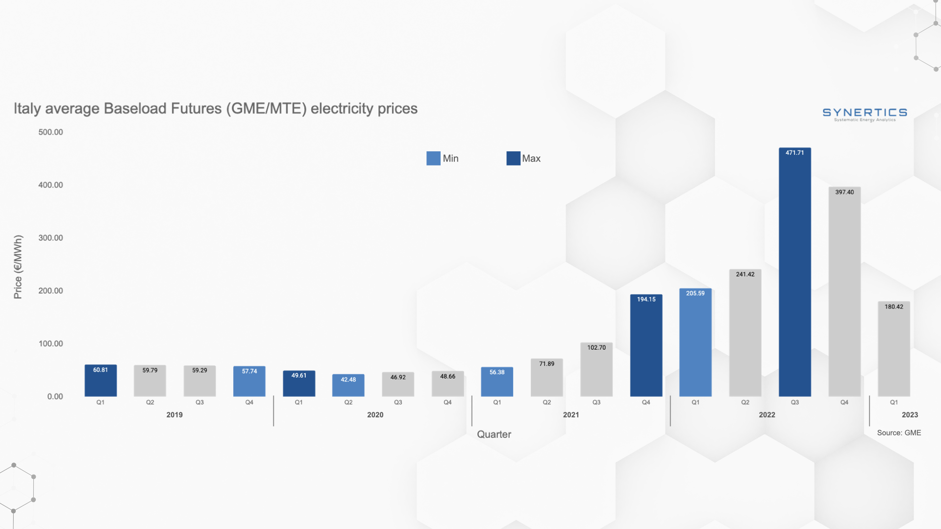 Bar chart showing the evolution of baseload electricity prices in Italy from 2019 to 2023