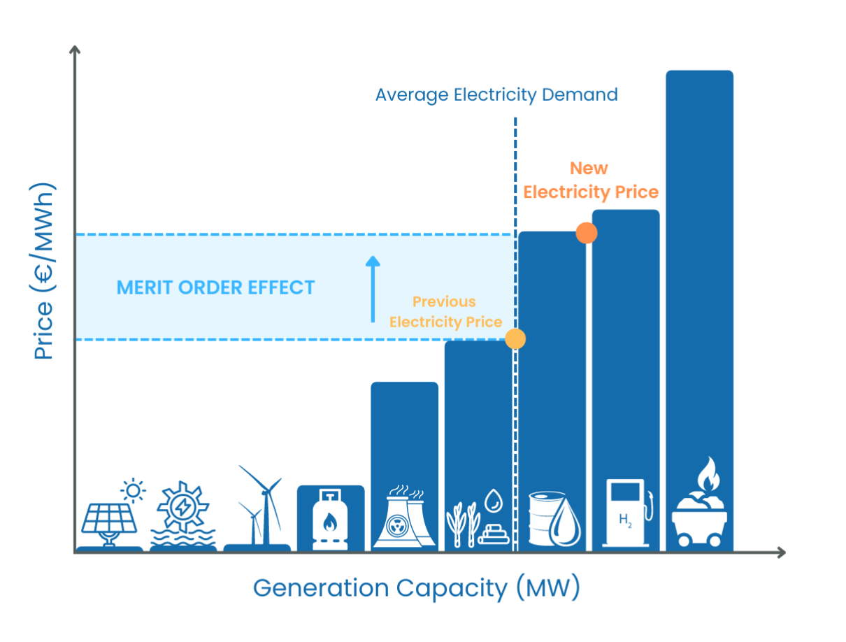 Bar chart showcasing the Merit Order Effect