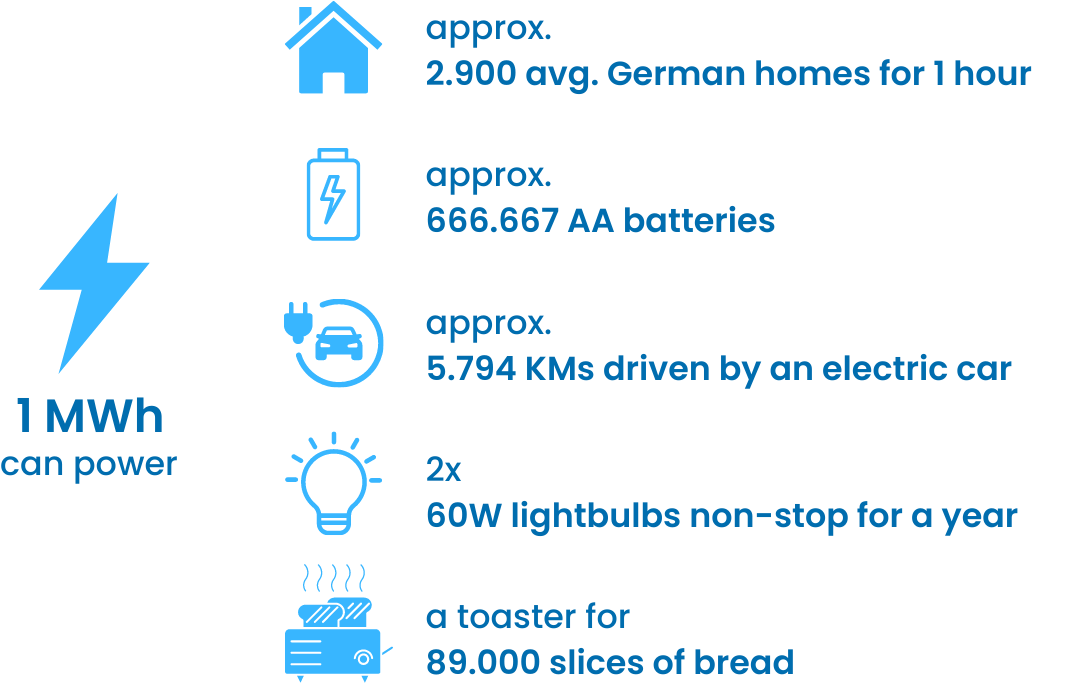 Image showing examples of what 1MWh can power