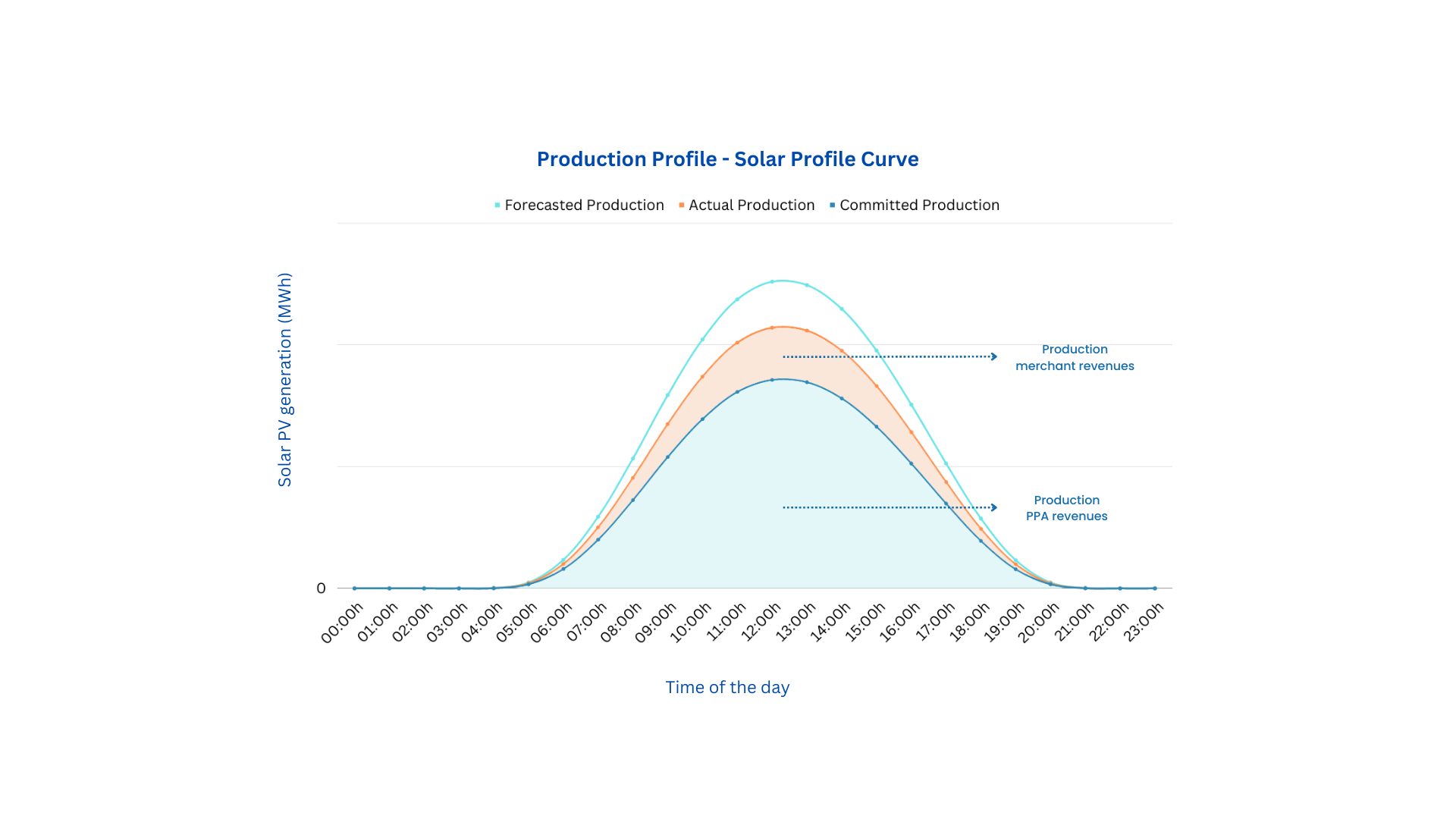 Production Profile graph