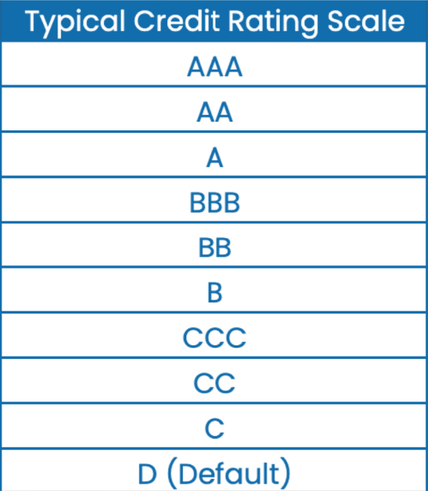 Credit score ratings