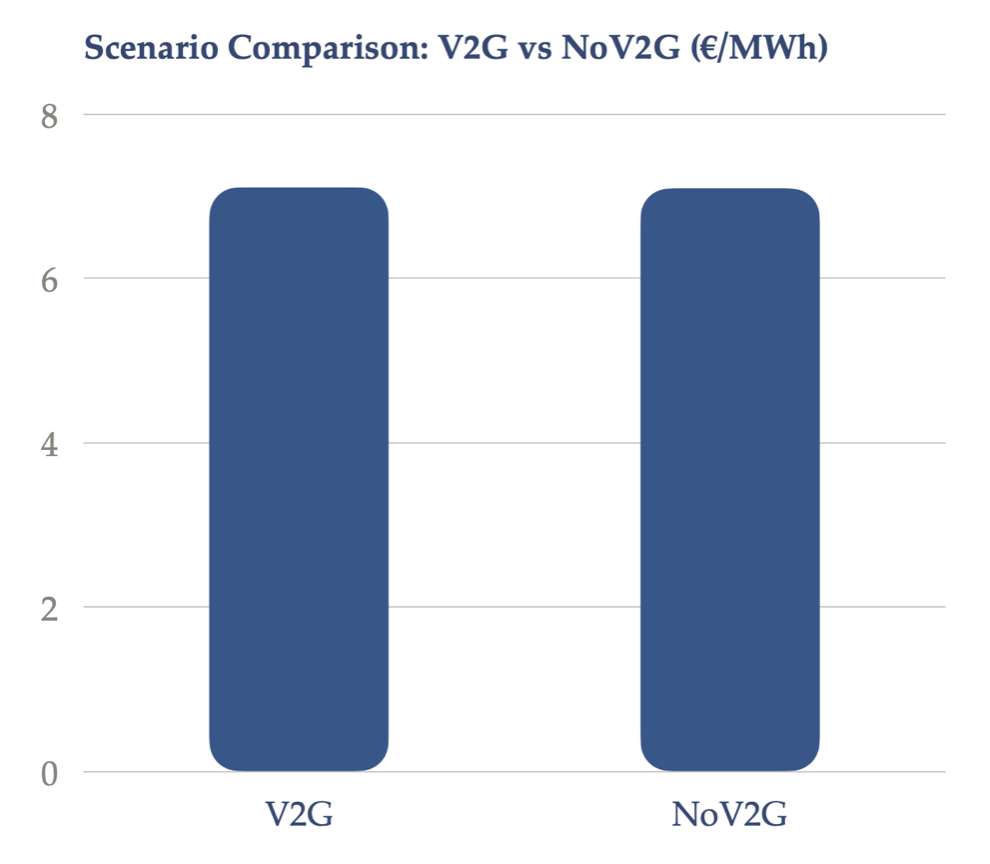 Bar chart comparing V2G and NoV2G scenarios