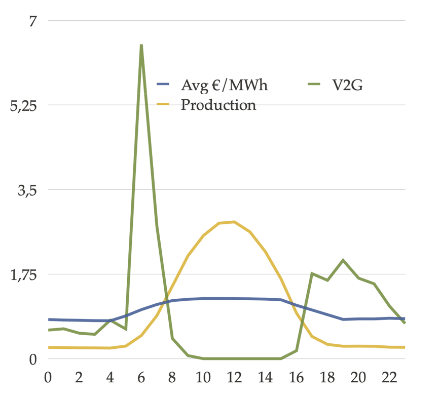 Line chart comparing production and average cost per Megawatt 