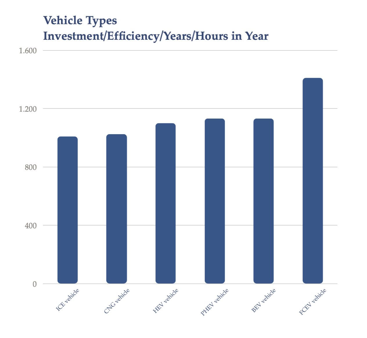 Bar chart comparing vehicle types with investment effiency