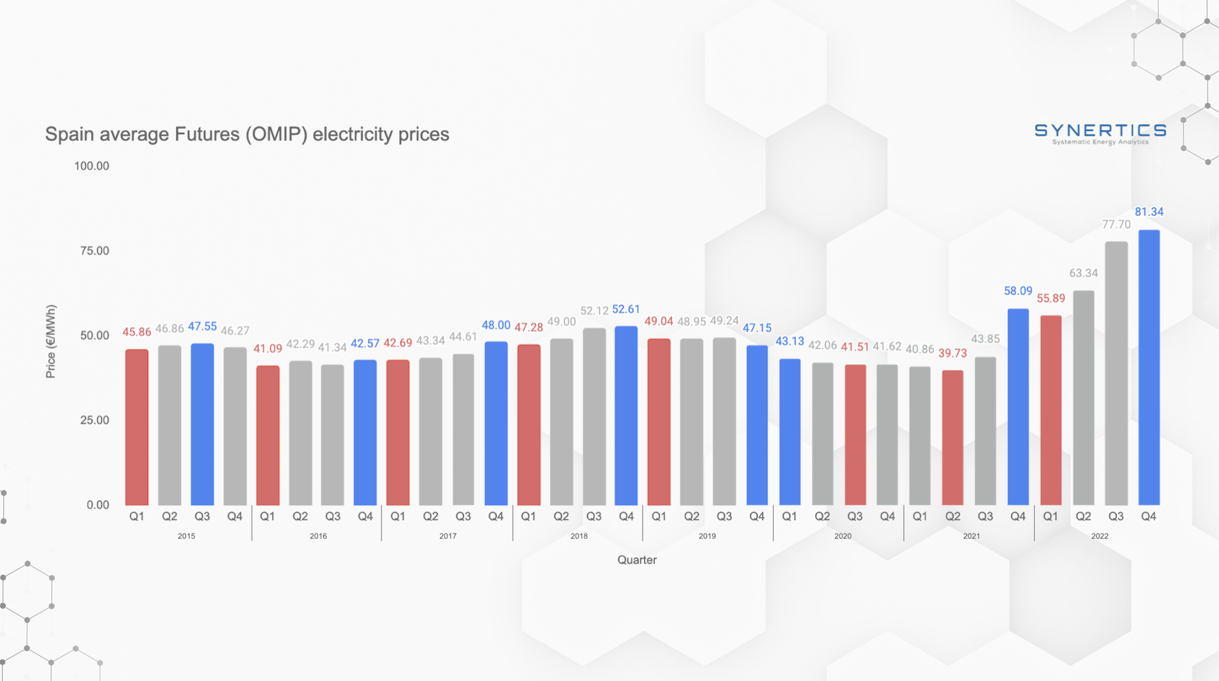 Bar chart with Spain Futures data from OMIP