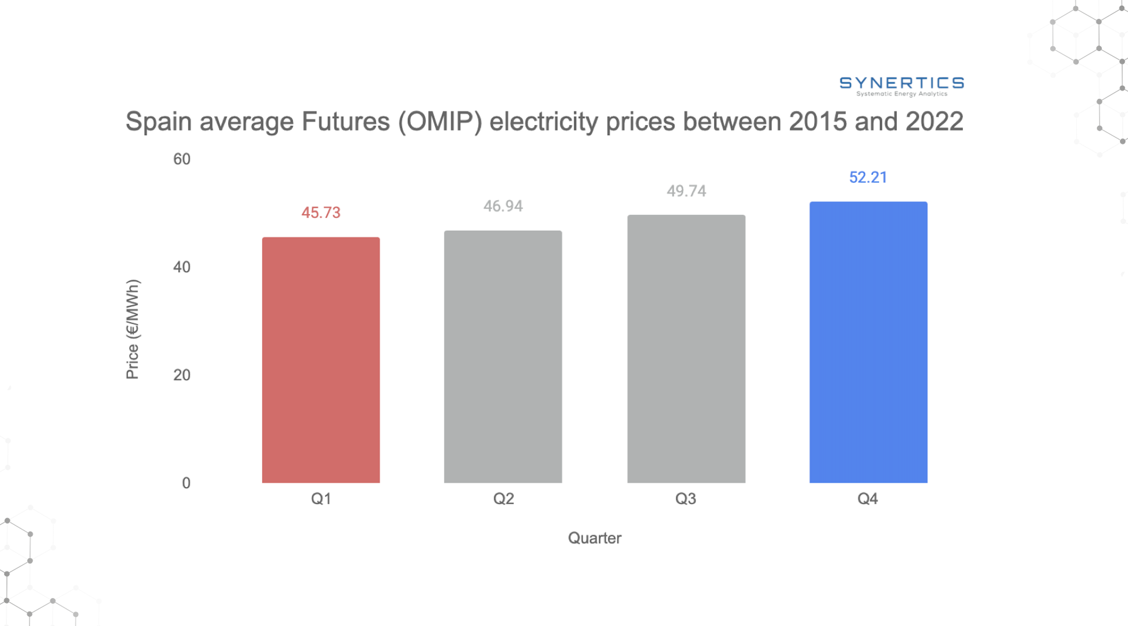 Bar chart with Spain Futures data from OMIP