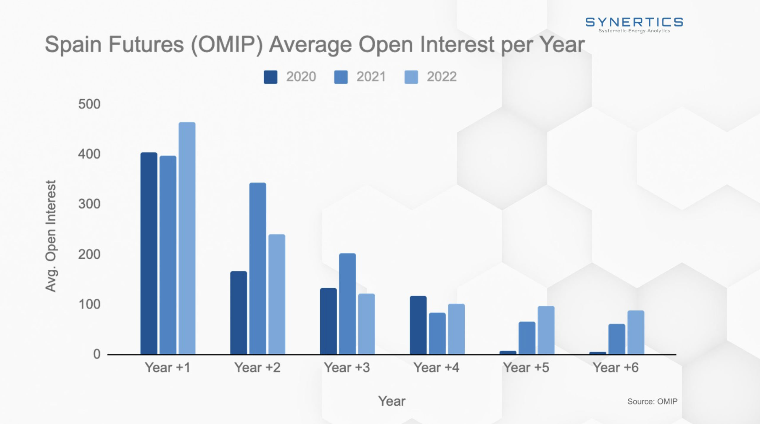 Bar chart showing Spain futures average open interest per year