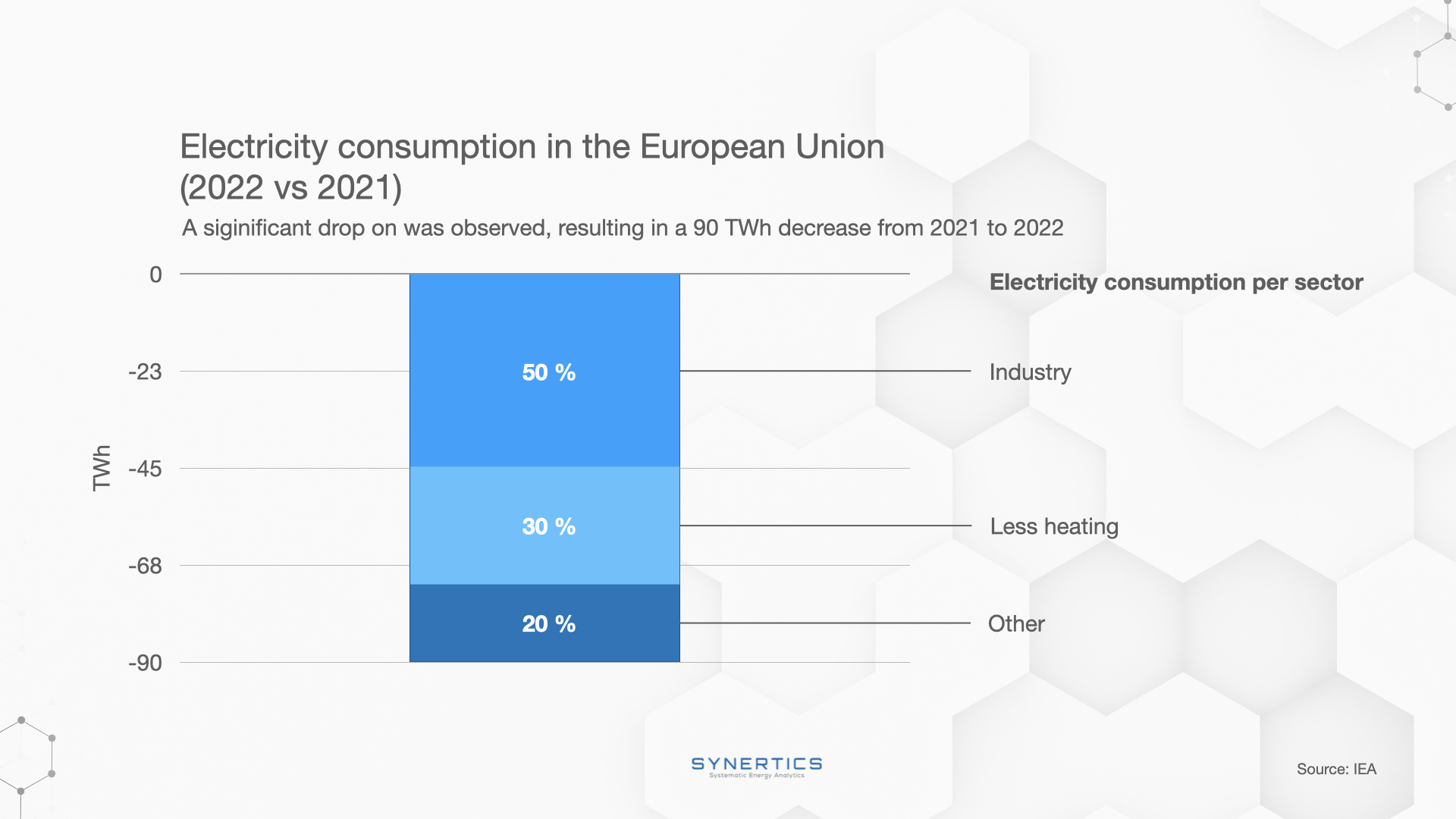 Bar chart showing the electricity demand drop recorded in Europe in 2022