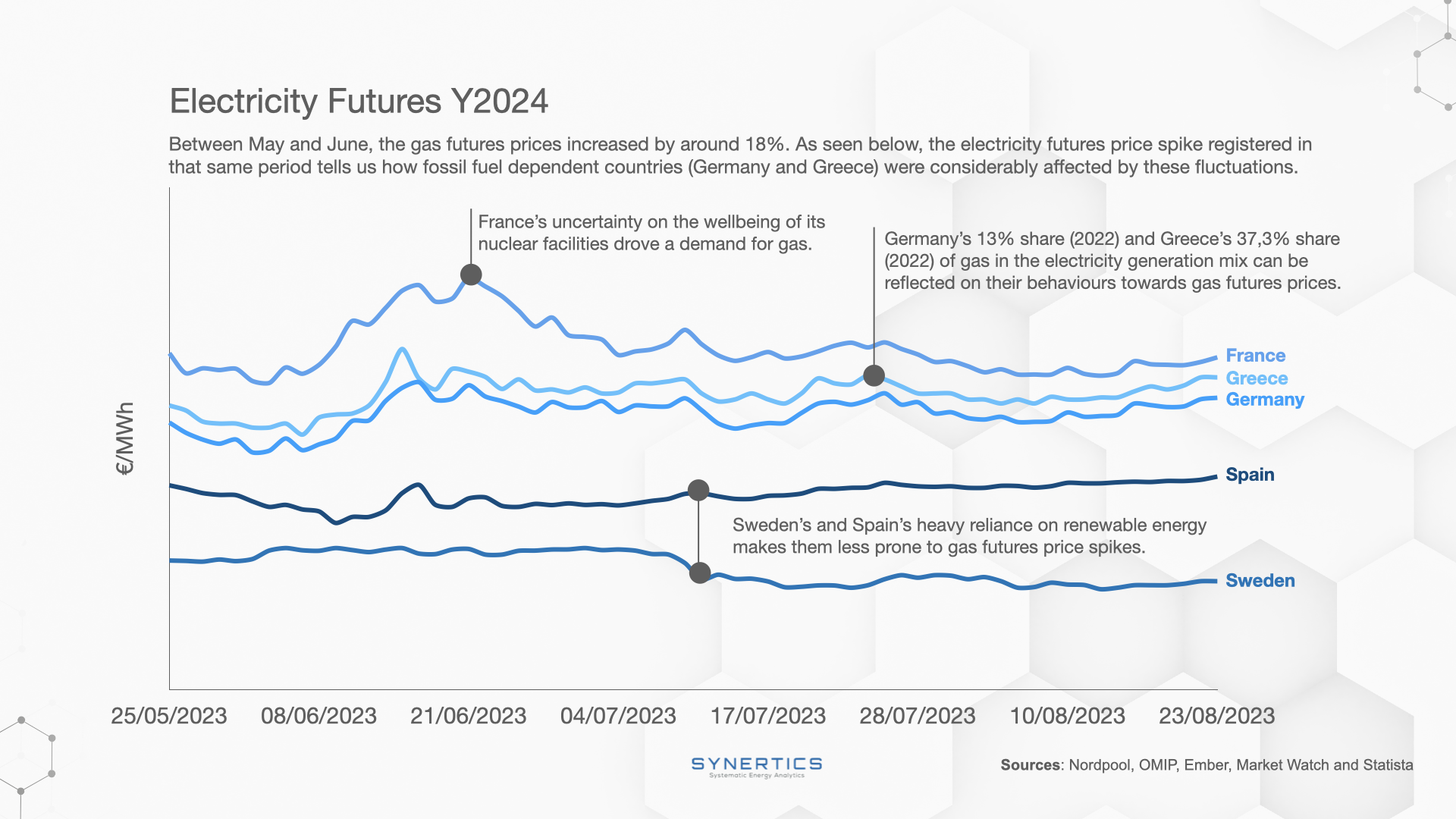 Electricity Futures Y2024