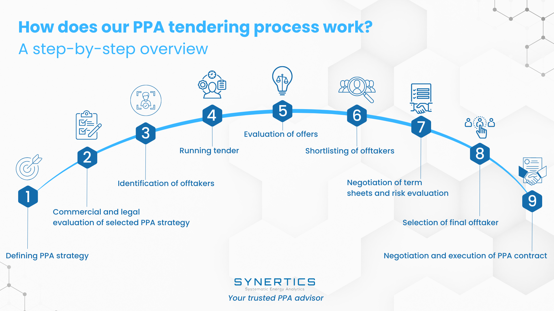 PPA tendering process