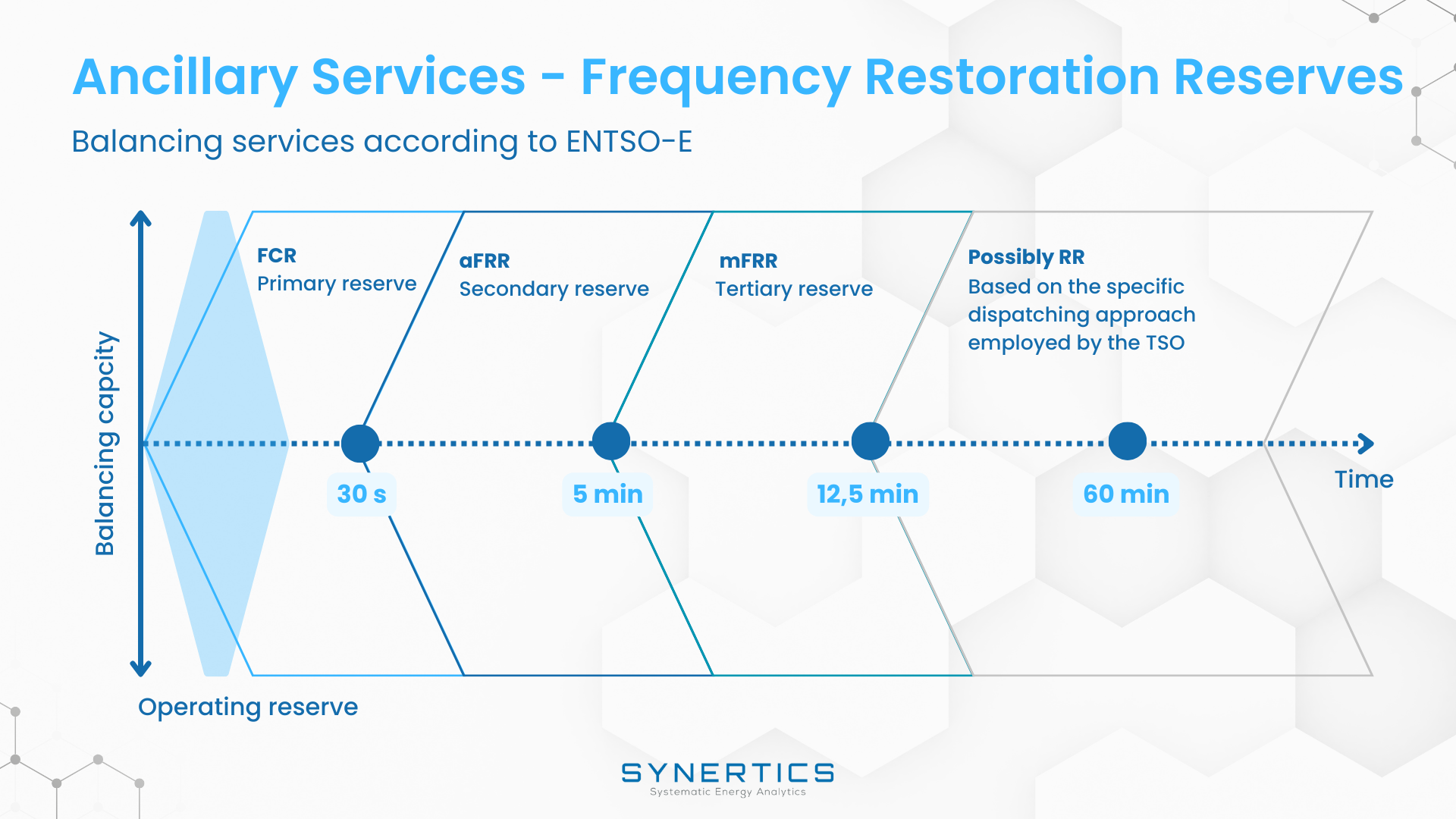 Ancillary Services - Frequency Restoration Reserves