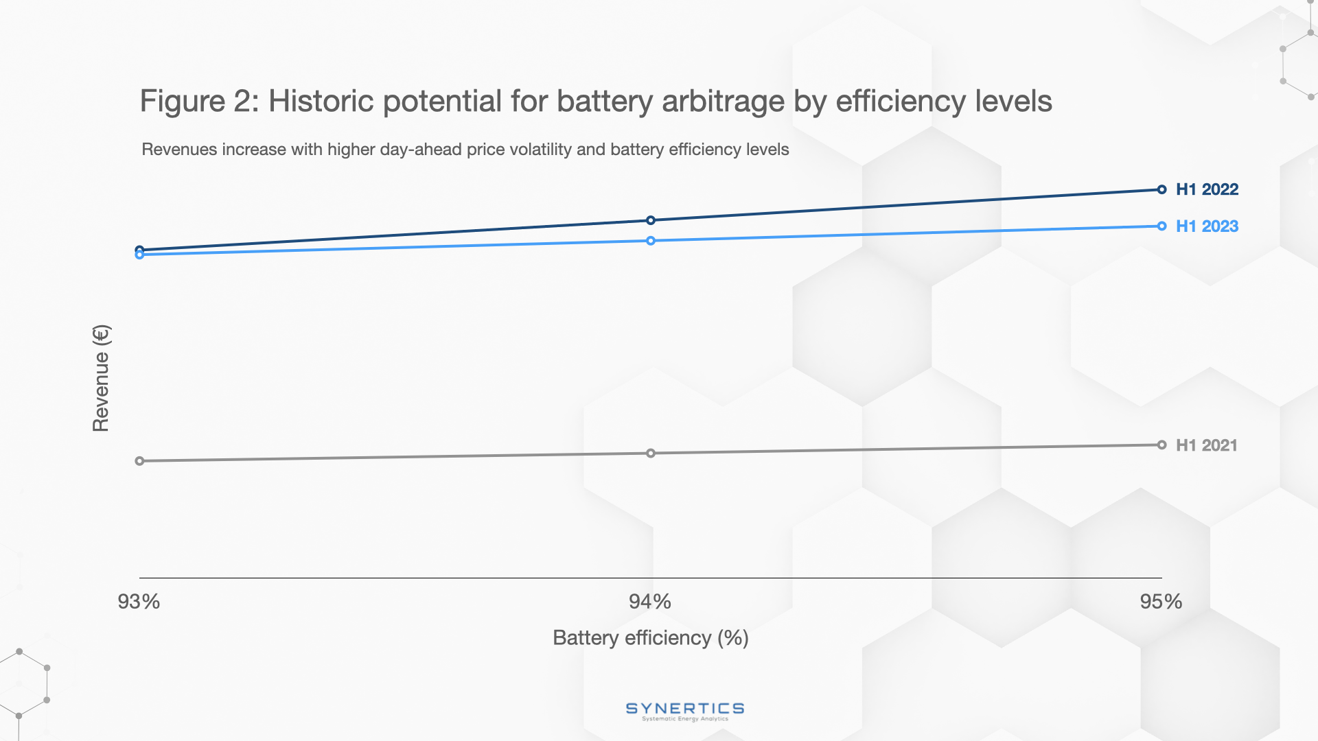 Why battery efficiency matters for maximising revenue streams