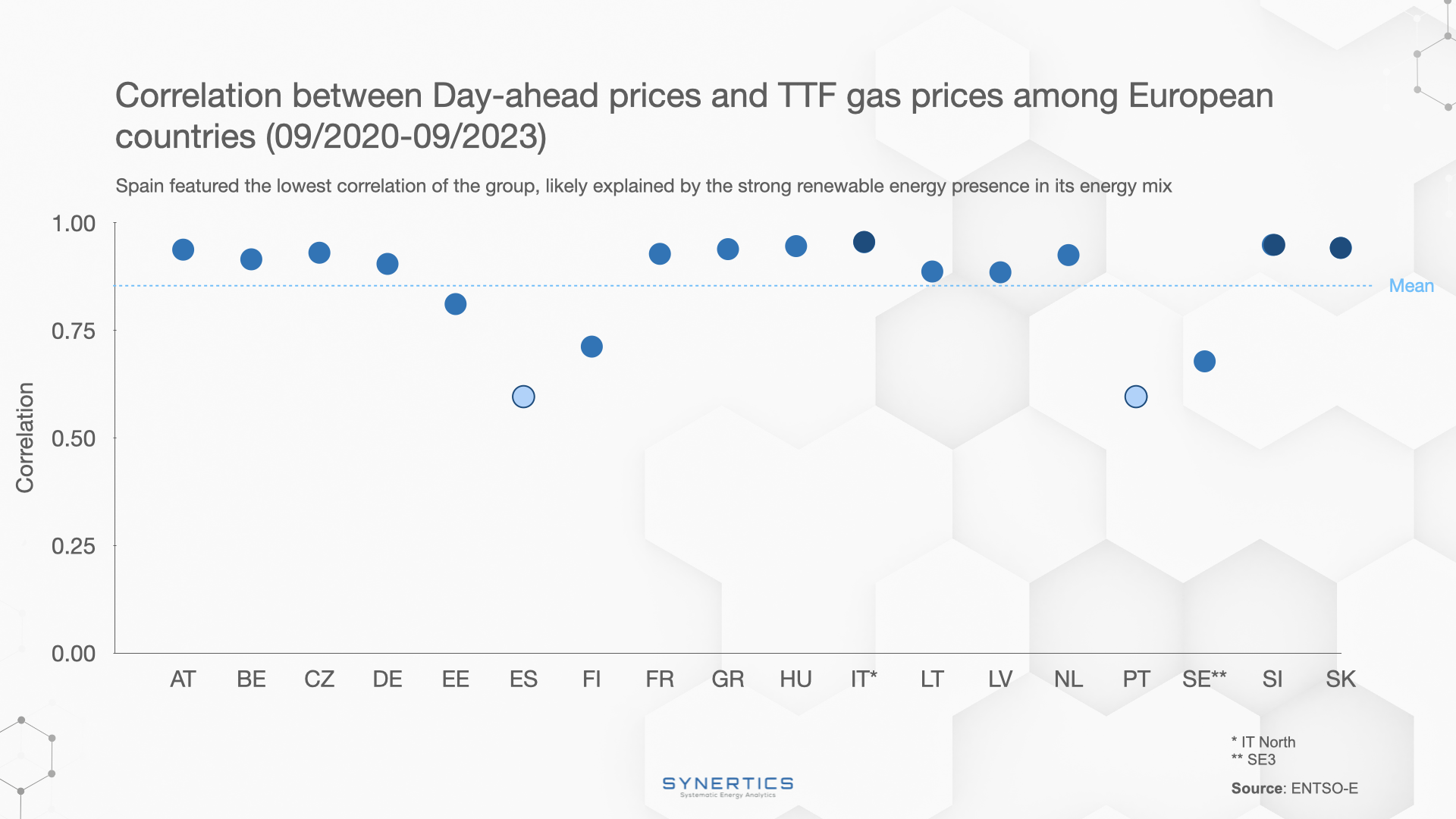 Correlation between day-ahead prices and natural gas prices in European countries
