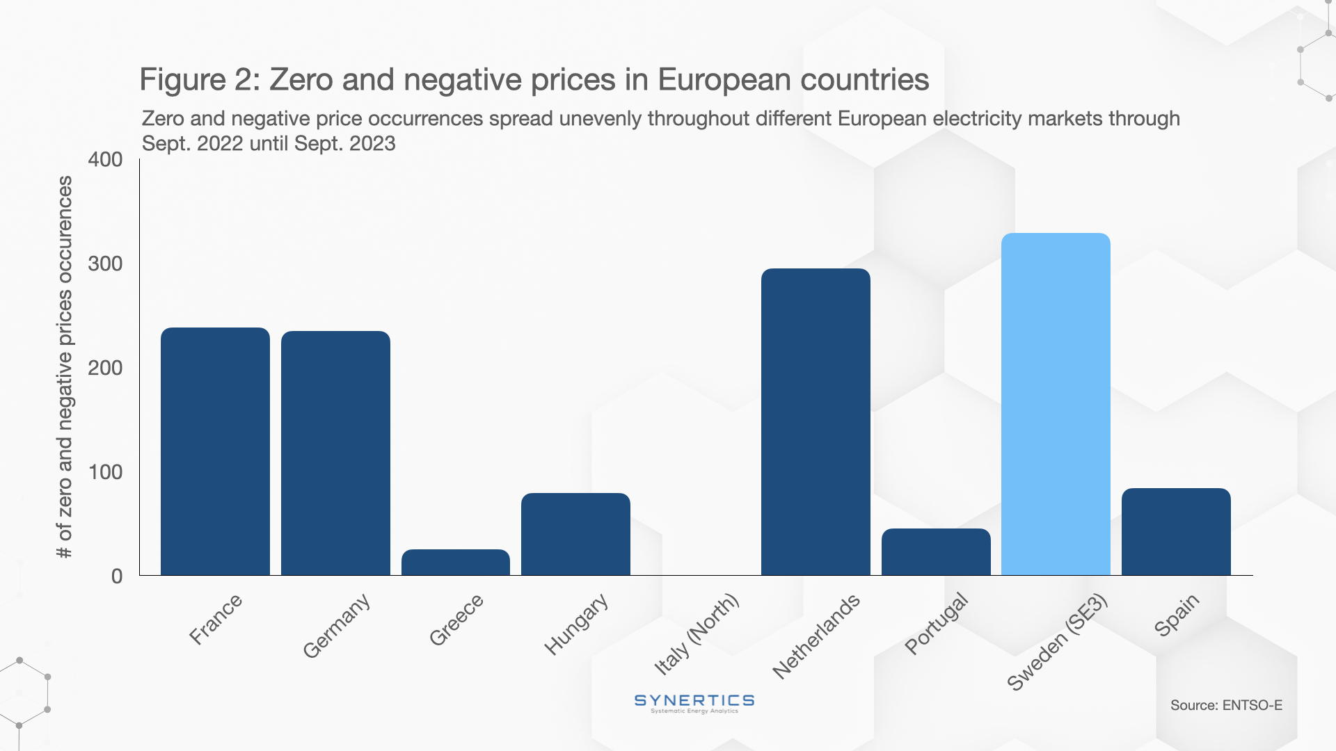 Zero and negative prices in European countries