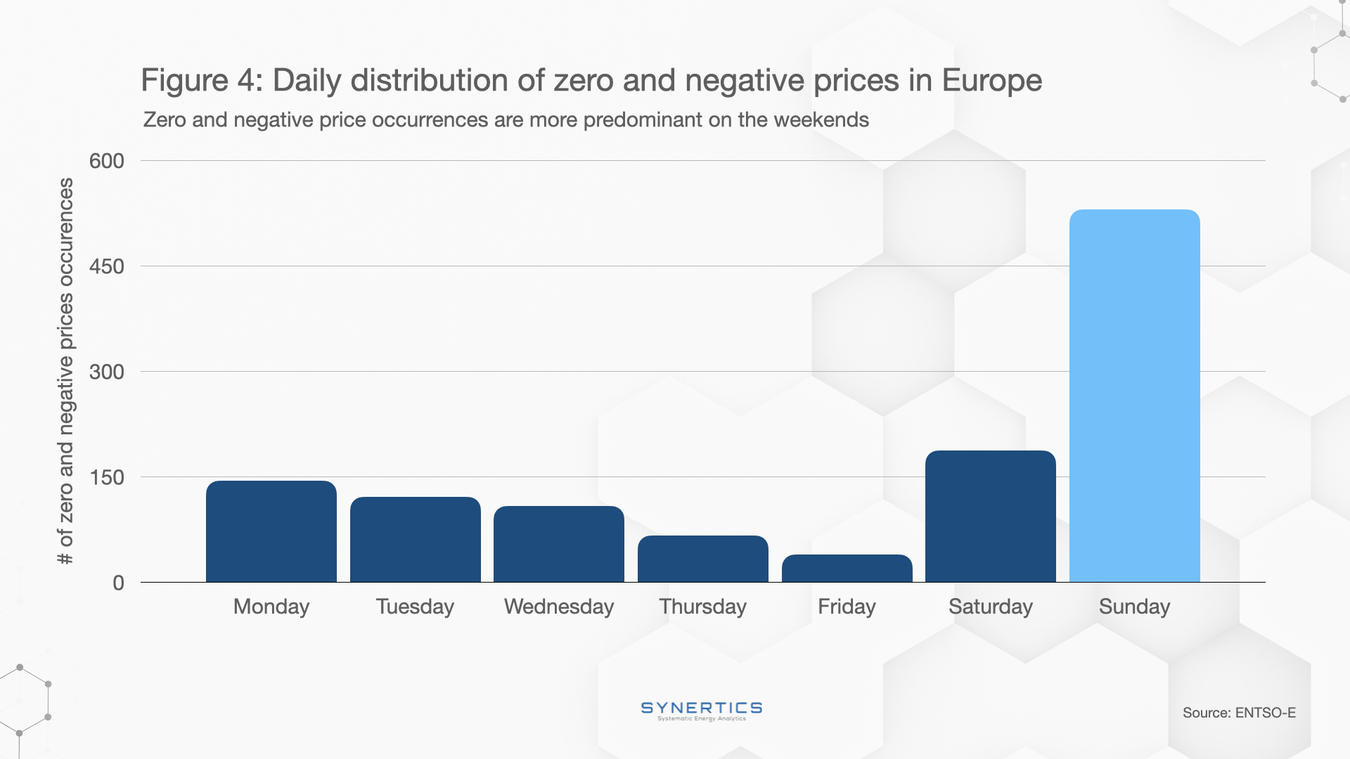 Daily distribution of zero and negative prices in Europe