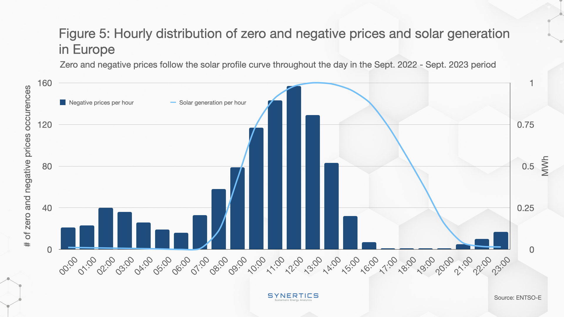 Hourly distribution of zero and negative prices in Europe