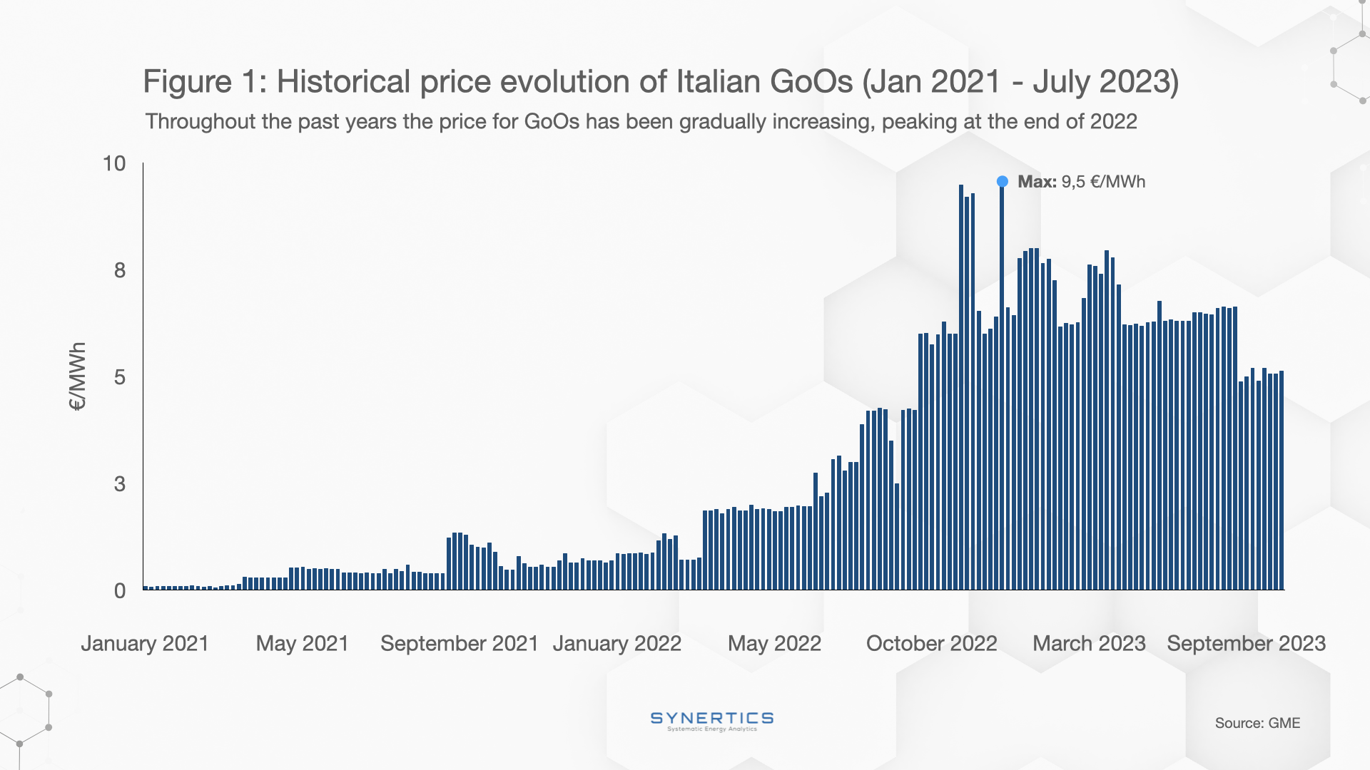 Historical price evolution of GoOs in Europe