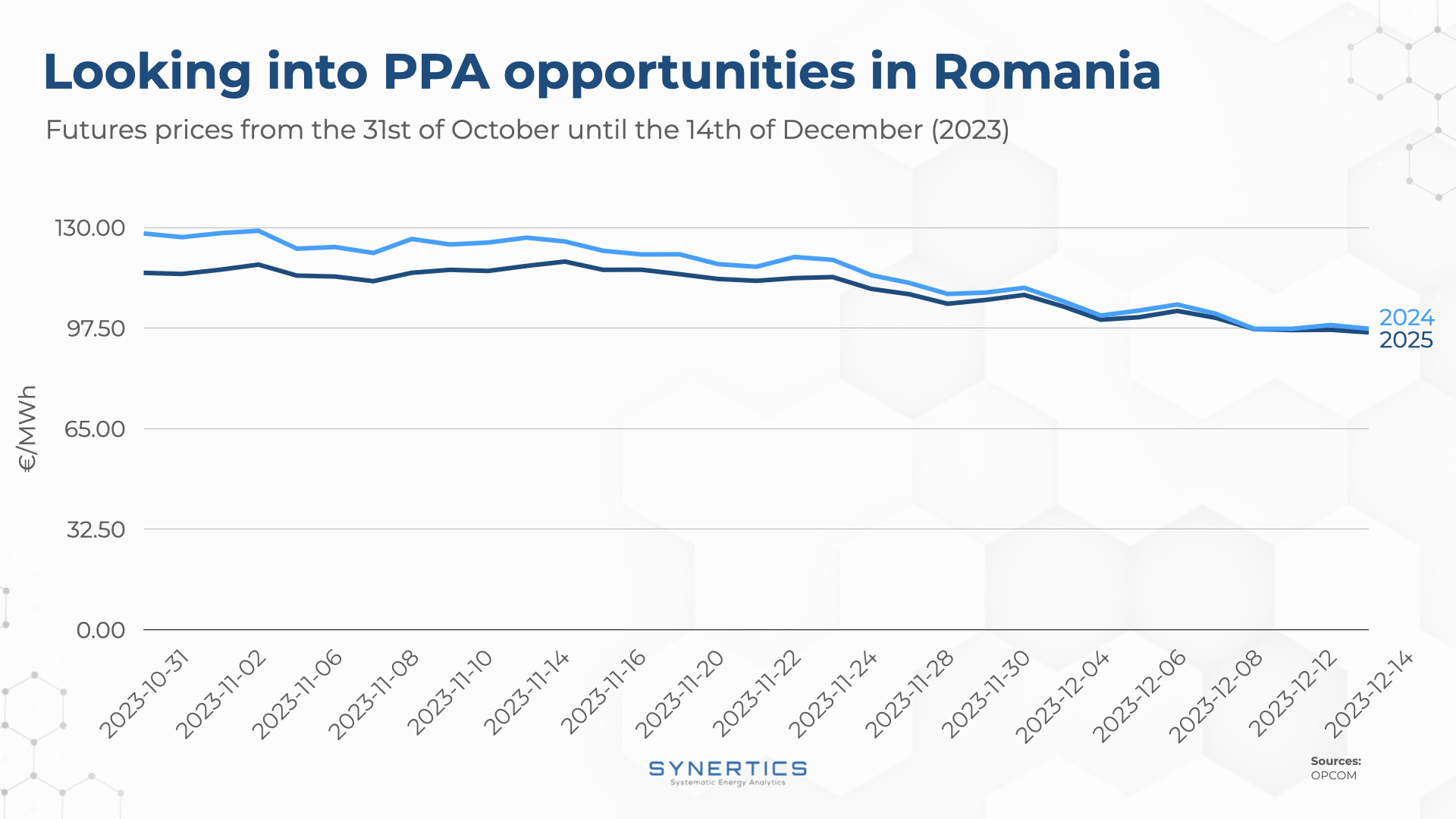 PPA opportunities in Romania - Futures prices