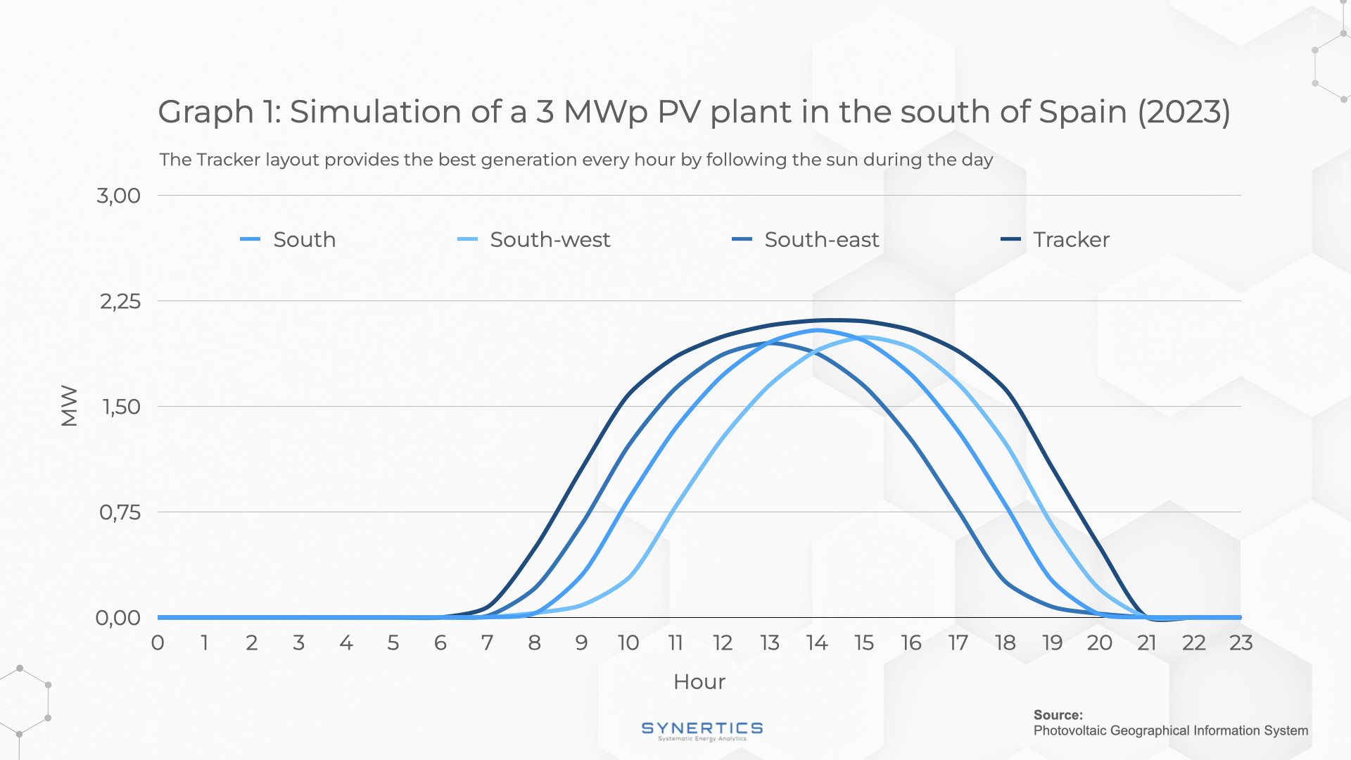 Solar production profile in the south of Spain
