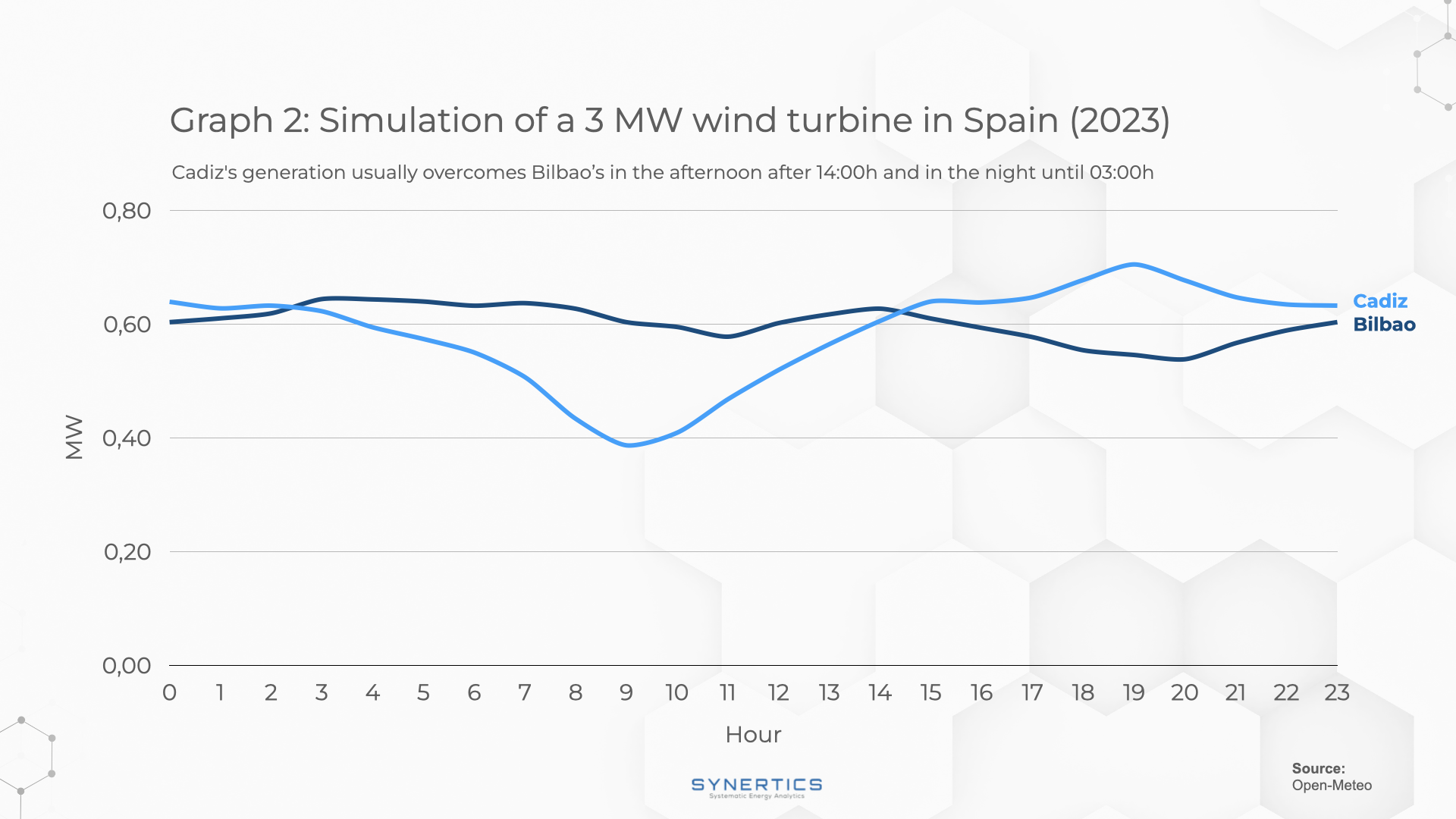 Simulation of 3MW wind turbine profile in Bilbao and Cadiz