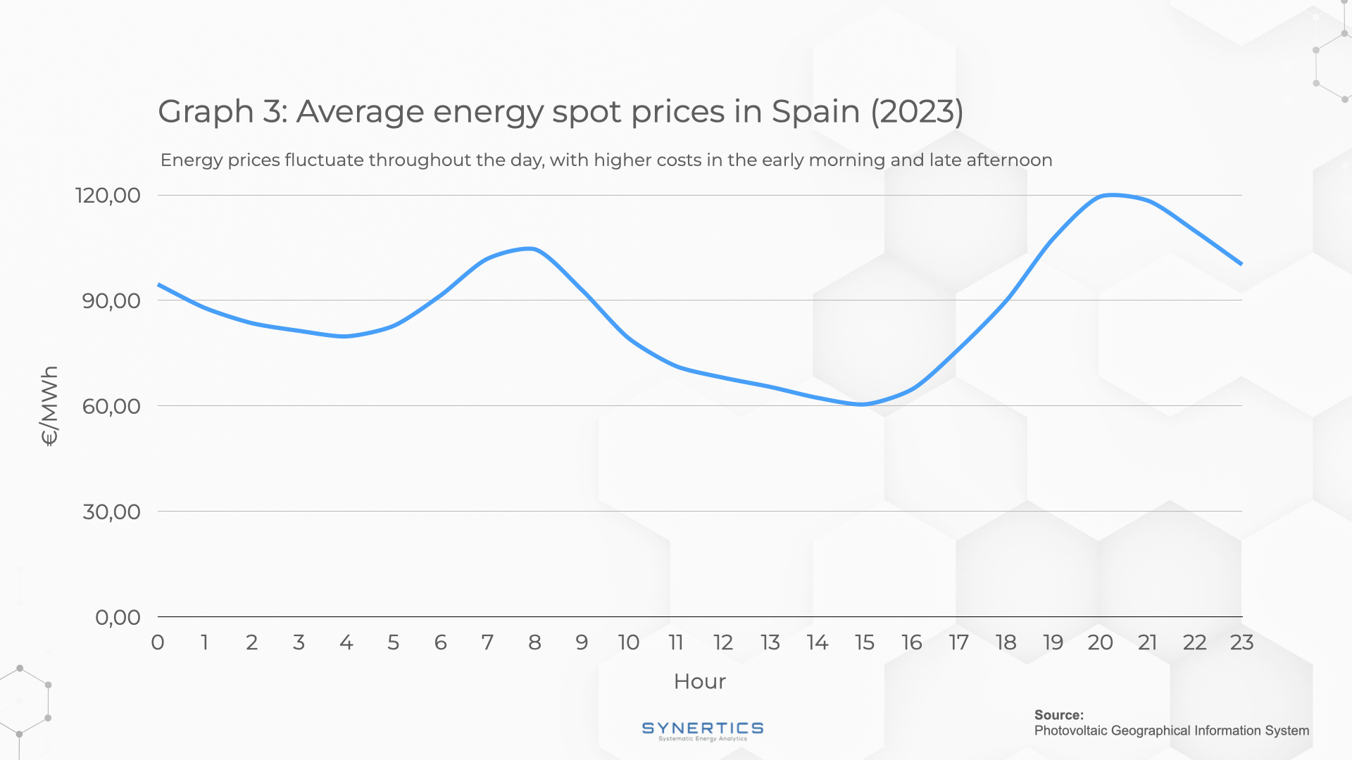 Average energy spot prices in Spain in 2023