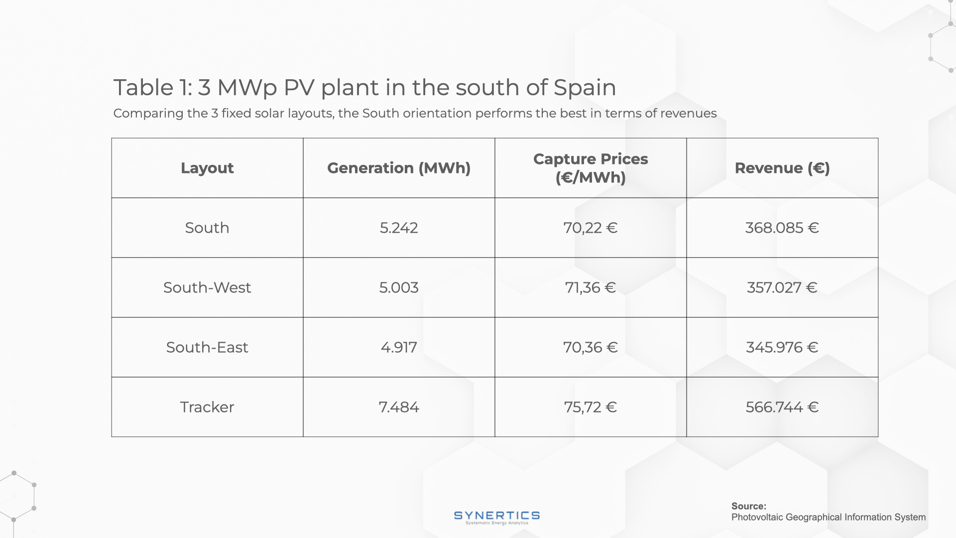 Revenues, Capture prices and generation of a 3MWp PV plant in the south of Spain