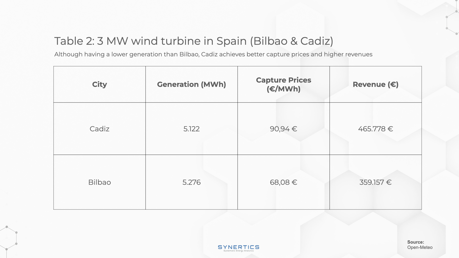 Revenues, Capture prices and generation of a 3MW wind turbine in Bilbao and Cadiz