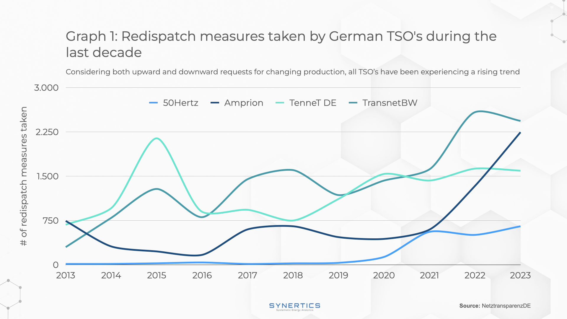 Redispatch measures taken by German TSOs during the last decade